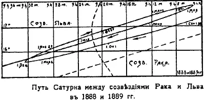 Рис 219а Петлеобразный путь Сатурна между созвездиями Рака и Льва в 1888 и - фото 58