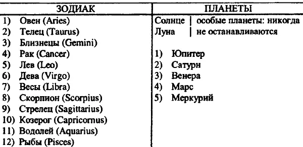 На рис 239 изображена часть Круглого Зодиака составляющая зодиакальный пояс - фото 79