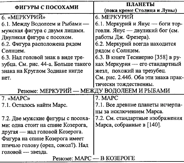 Таким образом гороскоп Круглого Зодиака изображен очень четко и однозначно - фото 88