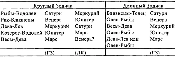 Неоднозначность в толковании положения Марса в Длинном Зодиаке связана с тем - фото 94