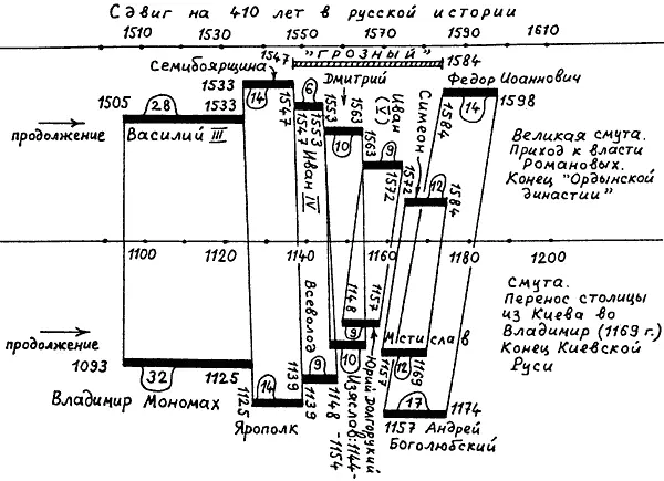 Рис 423б Тройное совмещение на оси времени Первой Второй и Третьей - фото 129