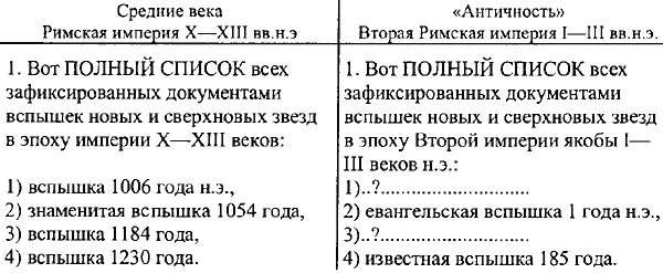 КОММЕНТАРИЙ Как мы видели хронологический сдвиг на 1053 года накладывает друг - фото 147