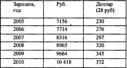По Грефу средняя заработная плата будет расти так на 9 в год В таблице - фото 6