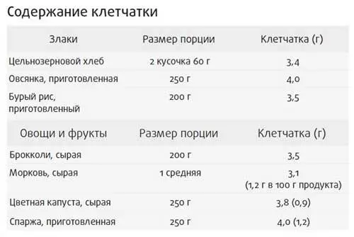 Все эти овощи и фрукты содержат практически столько же клетчатки или даже - фото 16