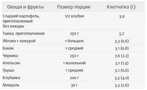 Все эти овощи и фрукты содержат практически столько же клетчатки или даже - фото 17