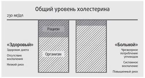 Но если такой же уровень холестерина сопровождается системным воспалением - фото 19