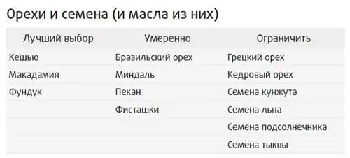 Начнем с лучшего выбора кешью фундук и макадамия Эти орехи богаты - фото 25