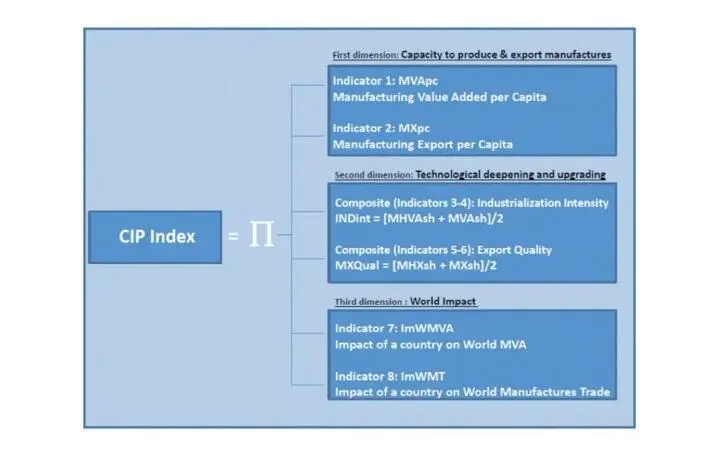 Так вычисляется индекс Competitive Industrial Performance сравнительной - фото 8