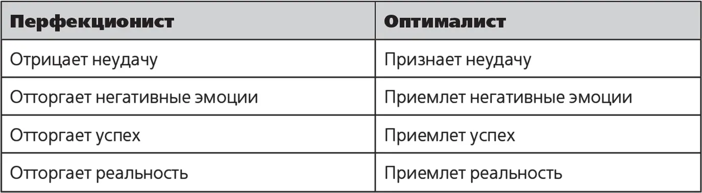 По сути дела перфекционисты отрицают все что расходится с их идеальным - фото 1