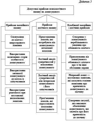 Додаток 6 Психодіагностика причетності особи до правопорушення за відсутності - фото 42