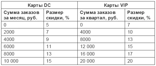 Использование картыПри заказе или оплате заказа клиент извещает официанта или - фото 7