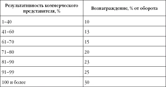 Продавцы в таком случае видят перспективы продуктивной работы Коммерческому - фото 77