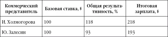 Принцип 8020 Сосредоточение разных групп клиентов опт розница - фото 81