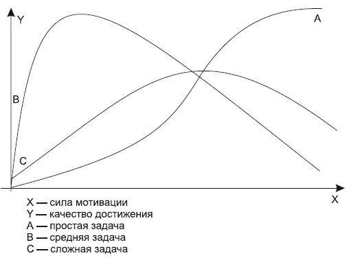 Рис П 61 Соотношение силы мотивации и эффективности работы На графике - фото 85