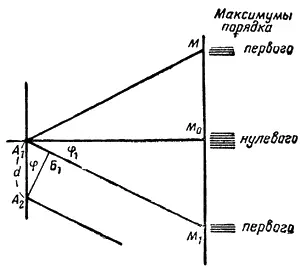 Рис 14 Схема образования в дифракционной решетке светового максимума первого - фото 15