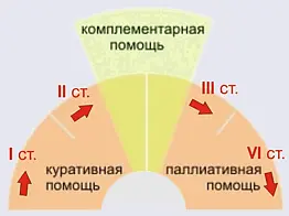 Таким образом комплементарная помощь медицина терапия ставит своей целью - фото 2