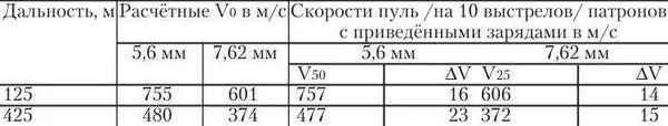 Примечание для патронов обр 1943 г V 0рассчитывались для случая стрельбы из - фото 3