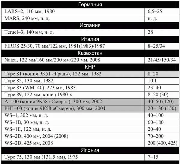 D дальность км Нет данных По возможности указаны минимальная и - фото 3