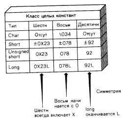 РИС 3 4 Формы записи констант целых типов Во втором способе представления - фото 17