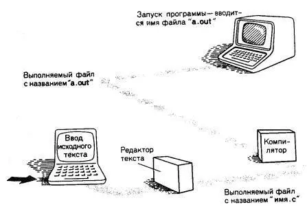 РИС 14 Создание Сипрограммы в среде ОС UNIX Программакомпилятор - фото 5