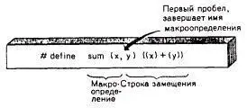 РИС 112 Ошибочный пробел и макроопределении 2 Используйте круглые скобки - фото 68