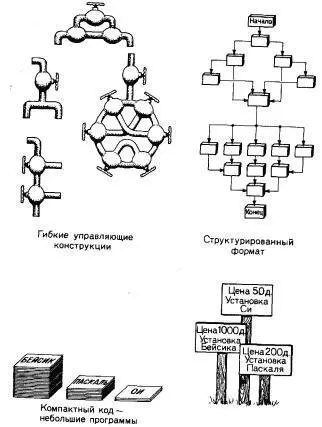 РИС 11 Достоинства языка Си проблемах Язык Си предоставляет исключительные - фото 2