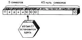 РИС44 Распознавание функцией strlen конца строки При переходе к обработке - фото 23