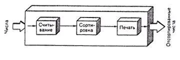 РИС 104 Программа сортировки рассматриваемая как черный яшик На данном - фото 60