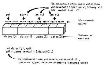 РИС 121 Увеличение указателя массива Благодаря тому что компилятор языка Си - фото 69