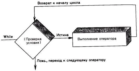 РИС 56 Структура простого цикла while Оператор whileпринадлежит к классу - фото 33