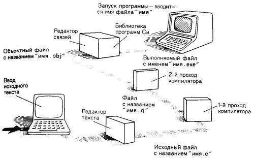 РИС 15 Создание Сипрограммы при помощи компиляторов Microsoft С и Lattice - фото 6