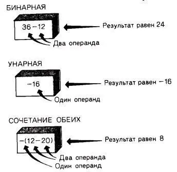РИС 52 Унарные и бинарные операции Операция умножения Операция - фото 28