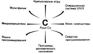 РИС 12 Области применения языка Си интерпретируемого типа как Бейсик и - фото 3