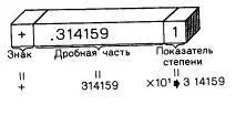 РИС 33 Десятичное представление числа p в формате с плавающей точкой - фото 15