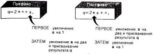 РИС 55 Префиксная и постфиксная формы В тех случаях когда одна из этих - фото 32