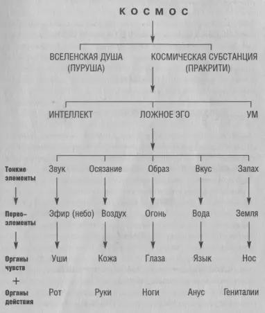 Рис 2 Различные элементы космического мироздания согласно системе санкхья - фото 2