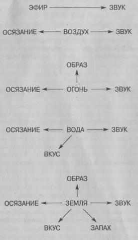 Рис 3 Взаимосвязи между пятью первоэлементами следующих элемента - фото 3