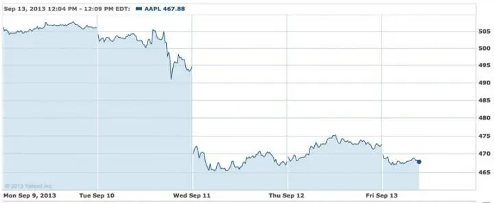 Собственно говоря обвал продолжается до сих пор пока я пишу эти строки AAPL - фото 23