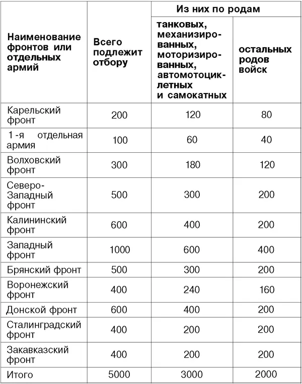 Ф 4 оп 11 д 73 л 53 54 Подлинник ПРИКАЗ О ВЫДАЧЕ ВОДКИ ВОЙСКОВЫМ - фото 51