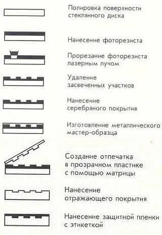 Как различные виды информации переносят в компьютер Процесс подготовки CDROM - фото 26