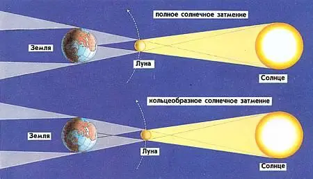 При полном солнечном затмении тень Луны падает на Землю Солнце полностью - фото 30
