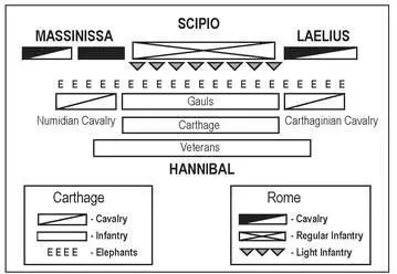 The Battle of Zama Hannibals Carthaginians were formed into three lines each - фото 4