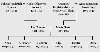 Vladimir Ulyanovs immediate family Lenins grandfather on his mothers side - фото 7