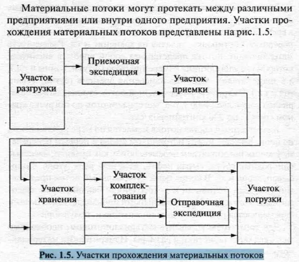 Материальные потоки подразделяются по следующим основным признакам по - фото 3