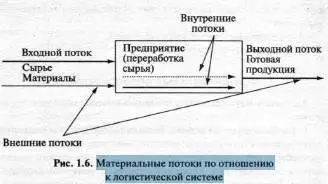По количественному признаку материальные потоки делят на массовые крупные - фото 4