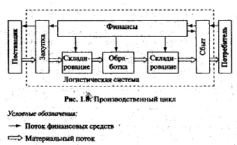 Различают четыре основных свойства логистических систем 1 Свойство - фото 6