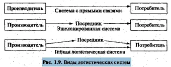 1 Система с прямыми связями в которой материальный поток проходит - фото 7