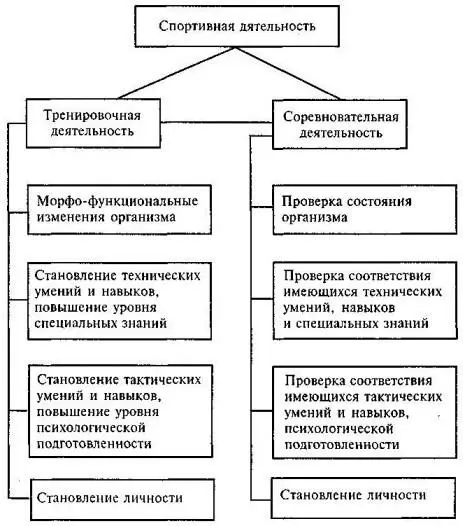 Все это дает возможность выделить ряд психологических особенностей спорта как - фото 4