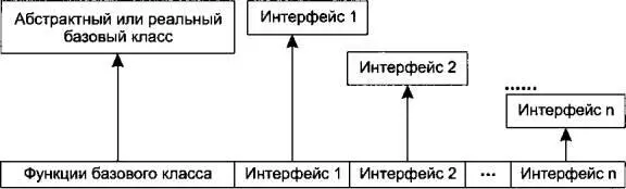 При наследовании базовый класс вовсе не обязан быть абстрактным или реальным - фото 28