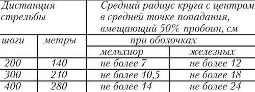 Патрон с тяжёлой дальнобойной пулей был отработан и введён на вооружение - фото 3